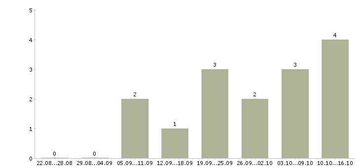 Работа оператор на звонки в Балашихе - Число вакансий в Балашихе по специальности оператор на звонки за 2 месяца