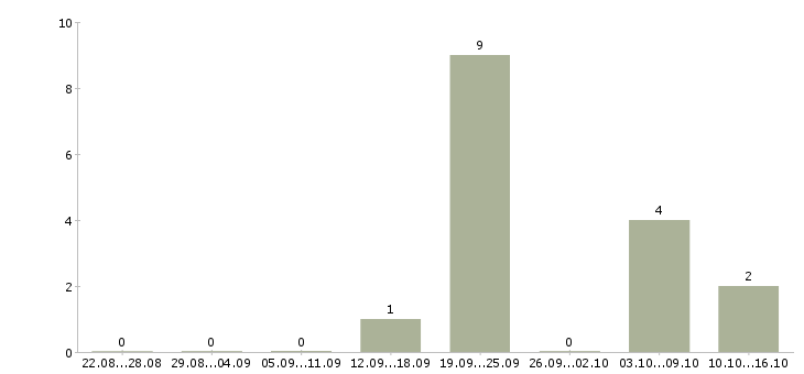 Работа врач стоматолог в Барнауле - Число вакансий в Барнауле по специальности врач стоматолог за 2 месяца