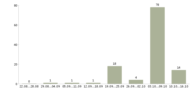 Работа уборщики в Барнауле - Число вакансий в Барнауле по специальности уборщики за 2 месяца