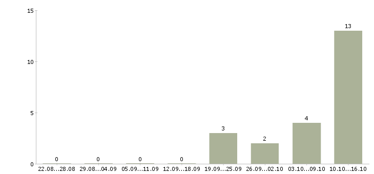Работа сотрудник службы в Белгороде - Число вакансий в Белгороде по специальности сотрудник службы за 2 месяца