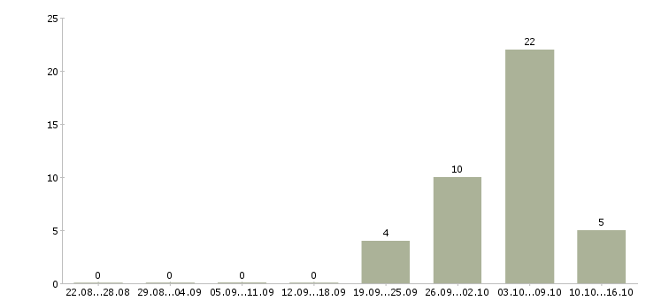 Работа водители на грузовые автомобили в Владимире - Число вакансий в Владимире по специальности водители на грузовые автомобили за 2 месяца