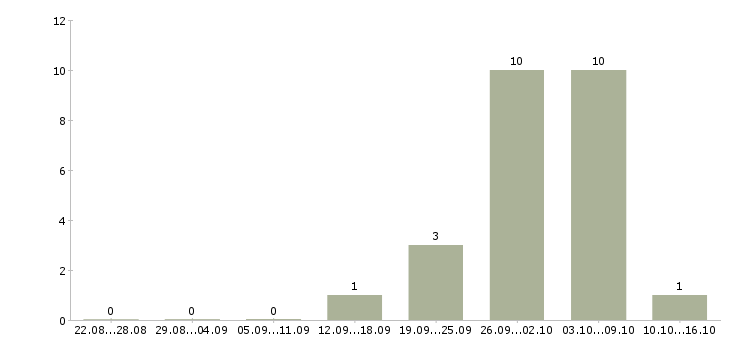 Работа сборка на дому в Волгограде - Число вакансий в Волгограде по специальности сборка на дому за 2 месяца