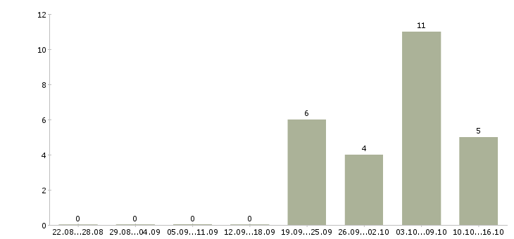 Работа бухгалтер без опыта работы в Воронеже - Число вакансий в Воронеже по специальности бухгалтер без опыта работы за 2 месяца