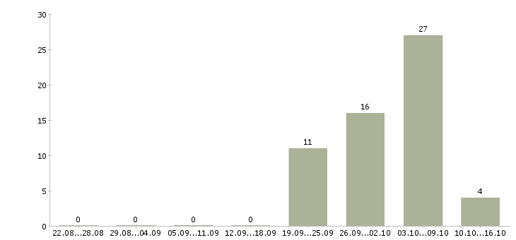 Работа подработка женщинам в Воронеже - Число вакансий в Воронеже по специальности подработка женщинам за 2 месяца