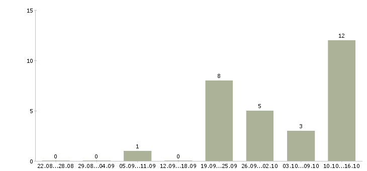 Работа преподаватель английского языка в Воронеже - Число вакансий в Воронеже по специальности преподаватель английского языка за 2 месяца