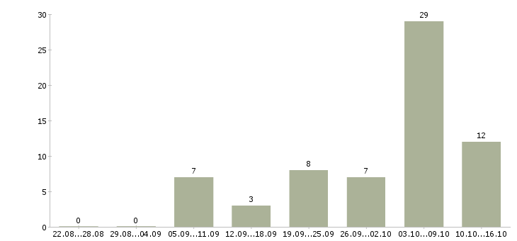 Работа слесарь по ремонту в Воронеже - Число вакансий в Воронеже по специальности слесарь по ремонту за 2 месяца