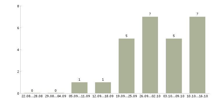 Работа менеджер работе с клиентами в Дмитрове - Число вакансий в Дмитрове по специальности менеджер работе с клиентами за 2 месяца
