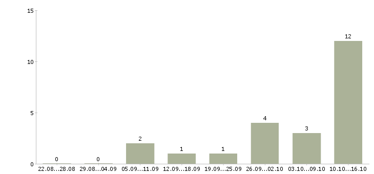 Работа удаленная в Дмитрове - Число вакансий в Дмитрове по специальности удаленная за 2 месяца