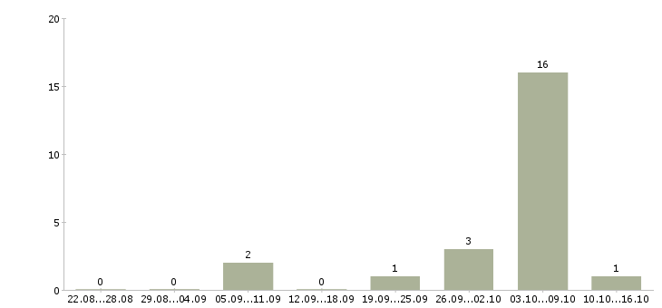 Работа директор фирмы в Екатеринбурге - Число вакансий в Екатеринбурге по специальности директор фирмы за 2 месяца