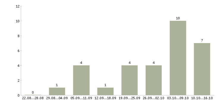 Работа водитель категория е в Ижевске - Число вакансий в Ижевске по специальности водитель категория е за 2 месяца