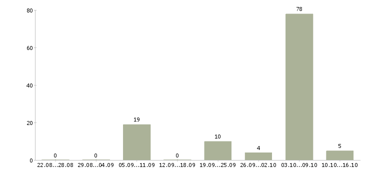 Работа уборщики в Ижевске - Число вакансий в Ижевске по специальности уборщики за 2 месяца