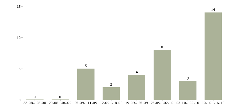 Работа заработай в интернете в Иркутске - Число вакансий в Иркутске по специальности заработай в интернете за 2 месяца