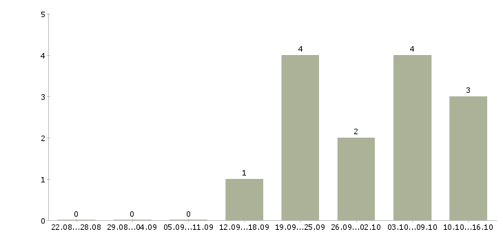 Работа набор текстов в Иркутске - Число вакансий в Иркутске по специальности набор текстов за 2 месяца