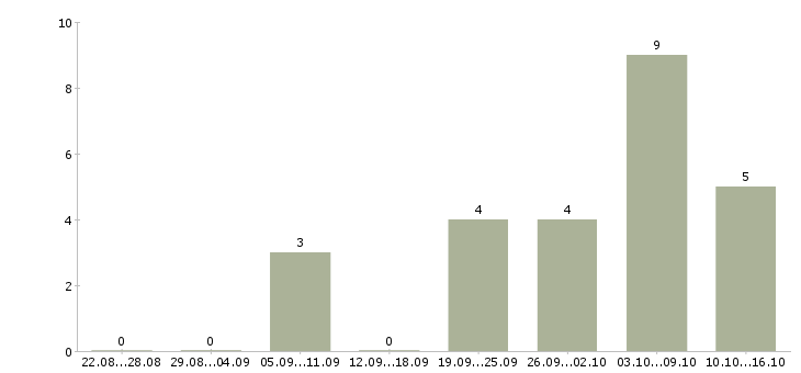 Работа фельдшеры в Иркутске - Число вакансий в Иркутске по специальности фельдшеры за 2 месяца