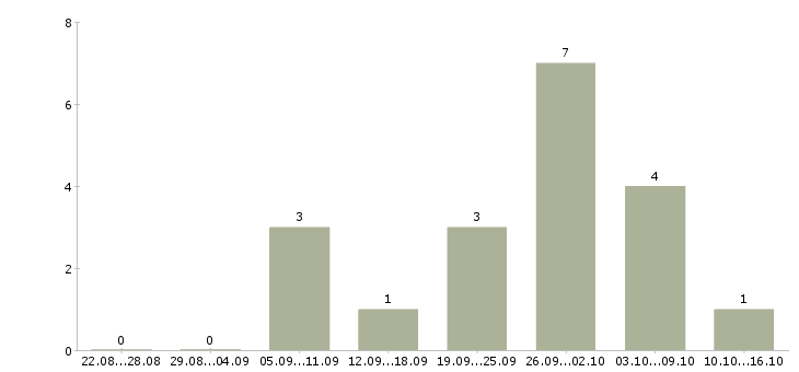 Работа водитель на грузовой автомобиль в Казани - Число вакансий в Казани по специальности водитель на грузовой автомобиль за 2 месяца