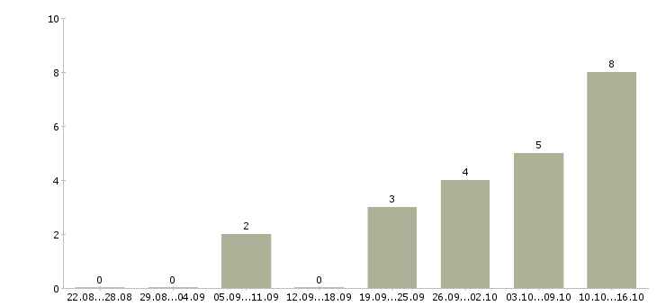 Работа водитель с газелью в Казани - Число вакансий в Казани по специальности водитель с газелью за 2 месяца