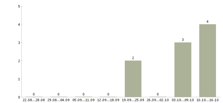 Работа водитель в такси в Кирове - Число вакансий в Кирове по специальности водитель в такси за 2 месяца