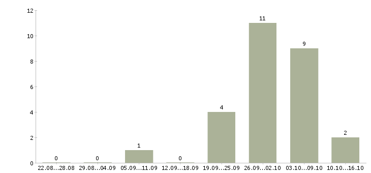 Работа подработка для студентов в Кирове - Число вакансий в Кирове по специальности подработка для студентов за 2 месяца