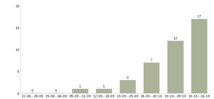 Работа зарабатывать на дому в Коломне - Число вакансий в Коломне по специальности зарабатывать на дому за 2 месяца