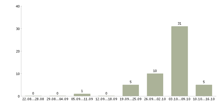 Работа водитель с грузовым автомобилем в Костроме - Число вакансий в Костроме по специальности водитель с грузовым автомобилем за 2 месяца