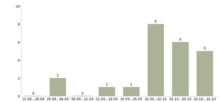 Работа заместитель руководителя в Красноярске - Число вакансий в Красноярске по специальности заместитель руководителя за 2 месяца