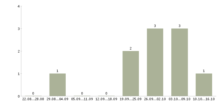 Работа повара в столовую в Красноярске - Число вакансий в Красноярске по специальности повара в столовую за 2 месяца