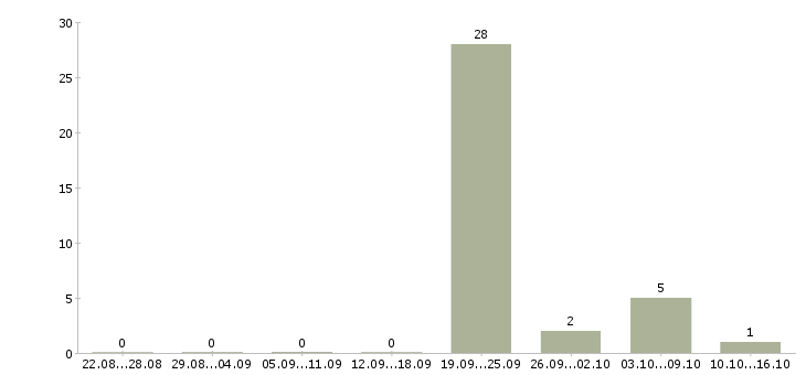Работа тайные покупатели в Кургане - Число вакансий в Кургане по специальности тайные покупатели за 2 месяца