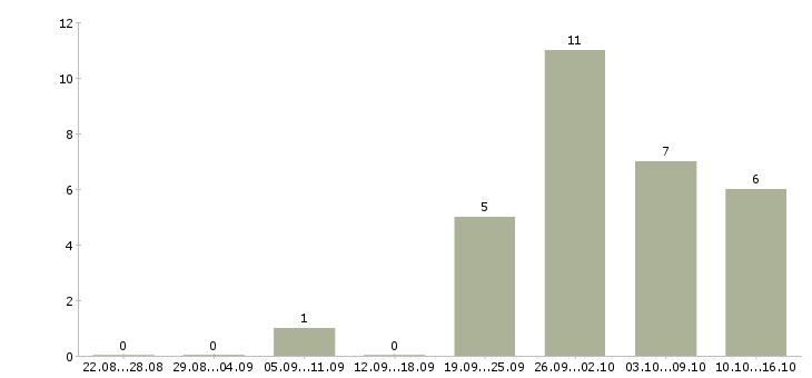 Работа водитель с категорией с в Курске - Число вакансий в Курске по специальности водитель с категорией с за 2 месяца