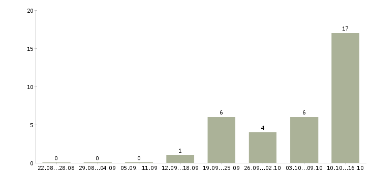 Работа оператор сайта в Курске - Число вакансий в Курске по специальности оператор сайта за 2 месяца