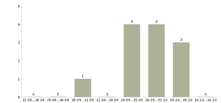 Работа управление отделом в Магнитогорске - Число вакансий в Магнитогорске по специальности управление отделом за 2 месяца