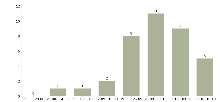 Работа сотрудник на дому в Махачкале - Число вакансий в Махачкале по специальности сотрудник на дому за 2 месяца