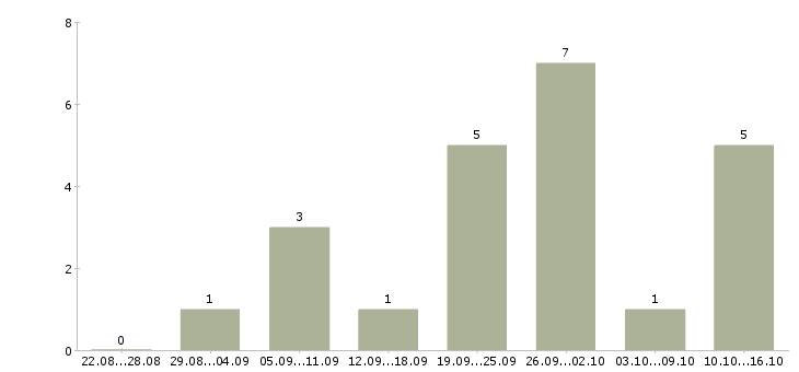 Работа сотрудники в организацию в Махачкале - Число вакансий в Махачкале по специальности сотрудники в организацию за 2 месяца