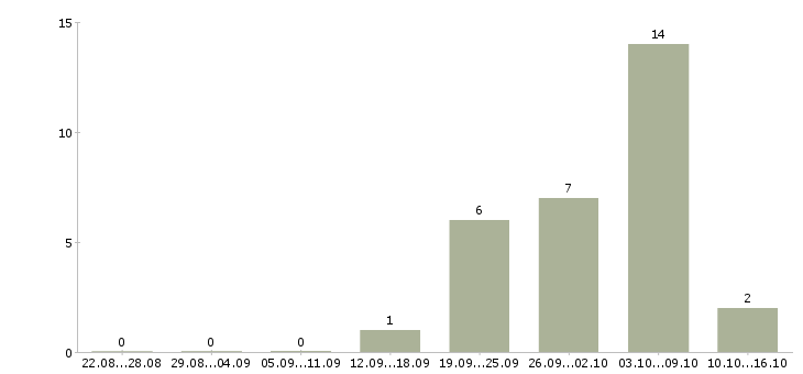 Работа подработка в вечернее время в Москве - Число вакансий в Москве по специальности подработка в вечернее время за 2 месяца