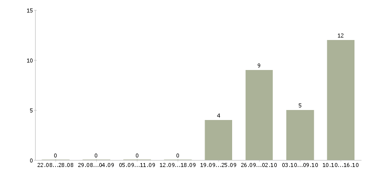 Работа для мам в декрете в Новокузнецке - Число вакансий в Новокузнецке по специальности для мам в декрете за 2 месяца