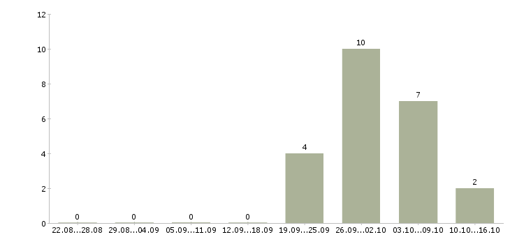 Работа водитель с категорией в в Новороссийске - Число вакансий в Новороссийске по специальности водитель с категорией в за 2 месяца