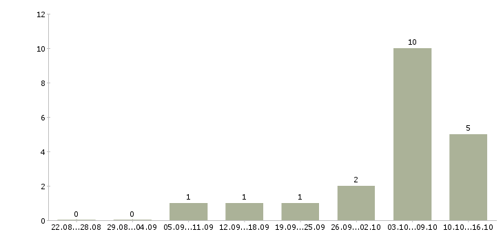 Работа копирайтеры в Новосибирске - Число вакансий в Новосибирске по специальности копирайтеры за 2 месяца