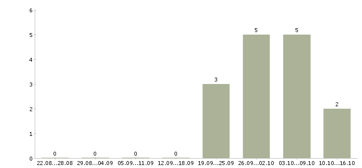 Работа технолог по производству в Одинцово - Число вакансий в Одинцово по специальности технолог по производству за 2 месяца