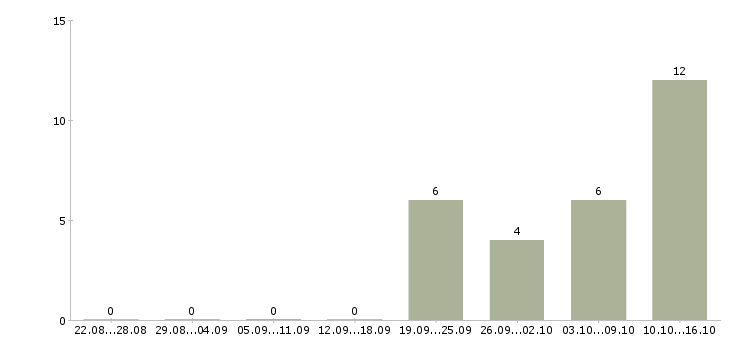 Работа водитель вахта в Орле - Число вакансий в Орле по специальности водитель вахта за 2 месяца