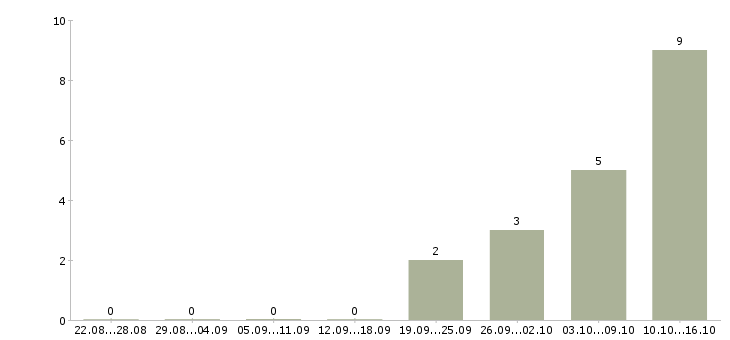 Работа водитель вахта в Перми - Число вакансий в Перми по специальности водитель вахта за 2 месяца