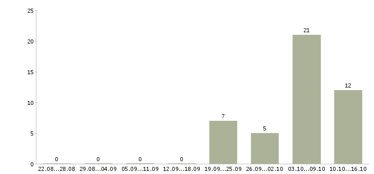 Работа сестра медицинская в Перми - Число вакансий в Перми по специальности сестра медицинская за 2 месяца