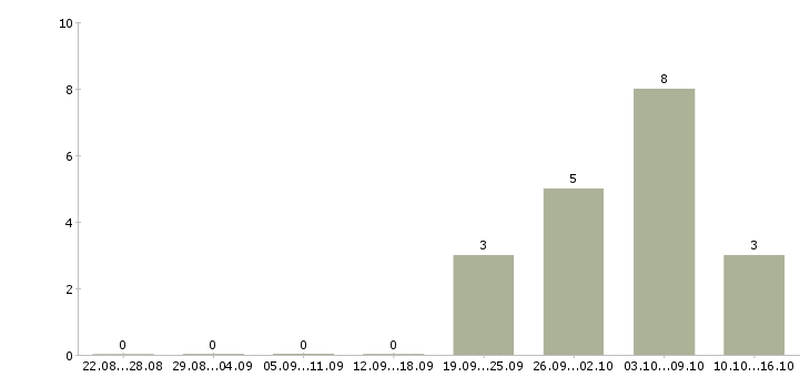 Работа водитель на погрузчик в Подольске - Число вакансий в Подольске по специальности водитель на погрузчик за 2 месяца