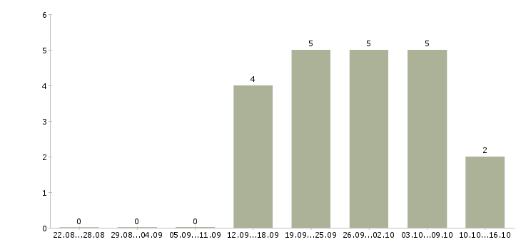 Работа набор текстов в Рязани - Число вакансий в Рязани по специальности набор текстов за 2 месяца