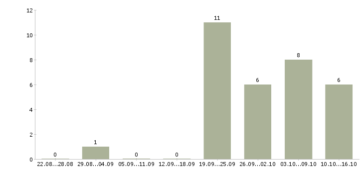 Работа охранник разряда в Самаре - Число вакансий в Самаре по специальности охранник разряда за 2 месяца