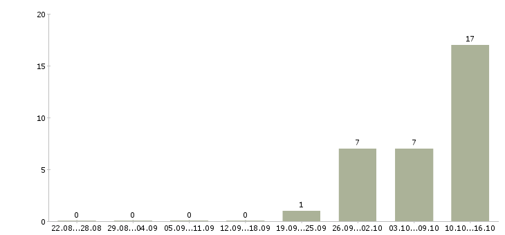 Работа водитель категории в Саранске - Число вакансий в Саранске по специальности водитель категории за 2 месяца