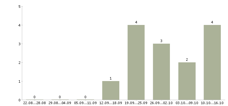 Работа менеджер по работе к клиентами в Серпухове - Число вакансий в Серпухове по специальности менеджер по работе к клиентами за 2 месяца