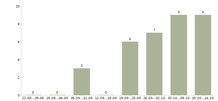 Работа водители категории в в Стерлитамаке - Число вакансий в Стерлитамаке по специальности водители категории в за 2 месяца