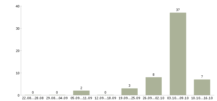 Работа водитель на автомобиле в Стерлитамаке - Число вакансий в Стерлитамаке по специальности водитель на автомобиле за 2 месяца