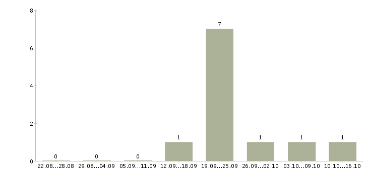 Работа директор магазинов в Стерлитамаке - Число вакансий в Стерлитамаке по специальности директор магазинов за 2 месяца
