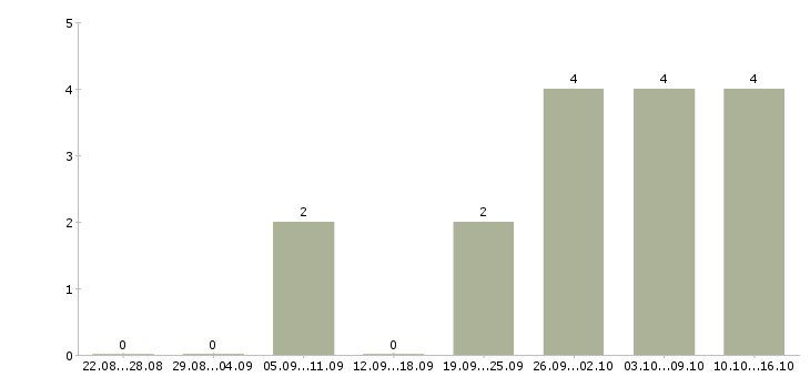 Работа ведущий специалист в Сыктывкаре - Число вакансий в Сыктывкаре по специальности ведущий специалист за 2 месяца