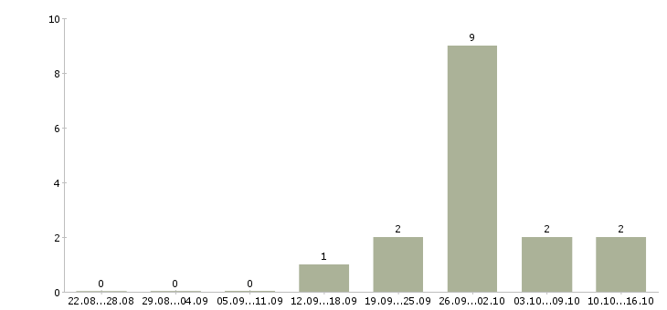 Работа набор текста в Тольятти - Число вакансий в Тольятти по специальности набор текста за 2 месяца